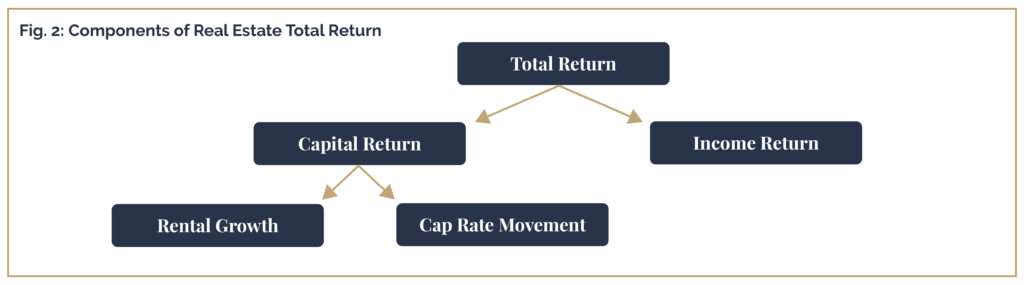 Real Estate components